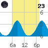 Castle Hill tide chart for Saturday, August 23, 2025
