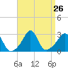 Castle Hill tide chart for Tuesday, August 26, 2025