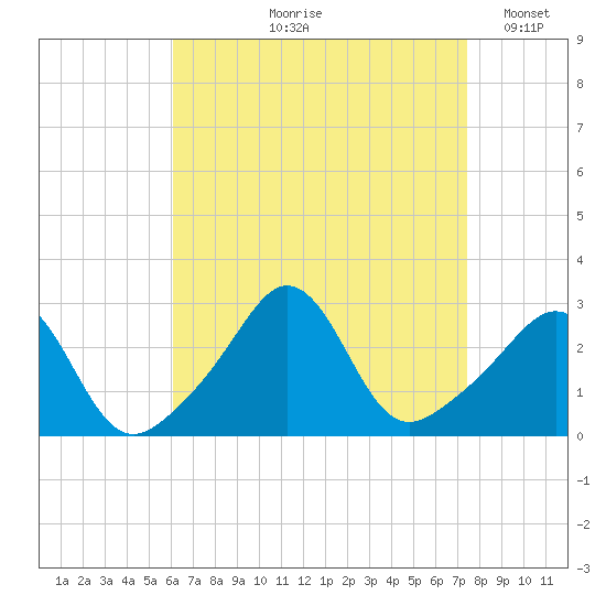 Castle Hill tide chart for Wednesday, August 27, 2025