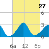 Castle Hill tide chart for Wednesday, August 27, 2025