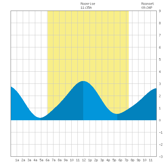Castle Hill tide chart for Thursday, August 28, 2025