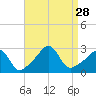 Castle Hill tide chart for Thursday, August 28, 2025