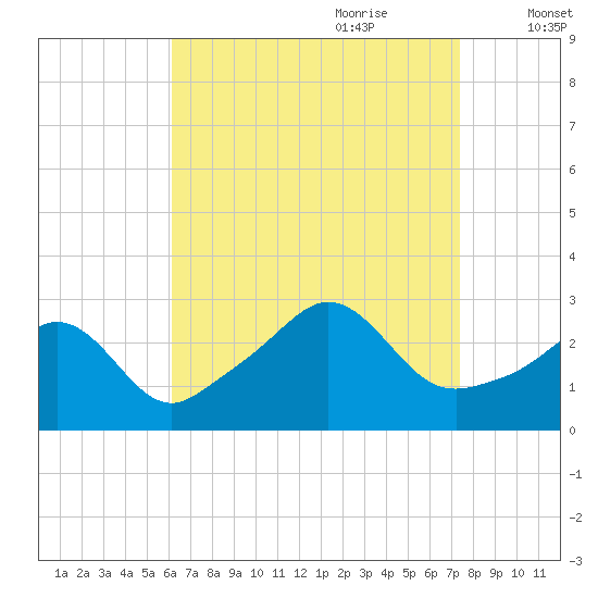 Castle Hill tide chart for Saturday, August 30, 2025