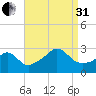 Castle Hill tide chart for Sunday, August 31, 2025