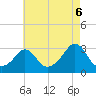 Castle Hill tide chart for Wednesday, August 6, 2025