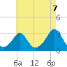 Castle Hill tide chart for Thursday, August 7, 2025