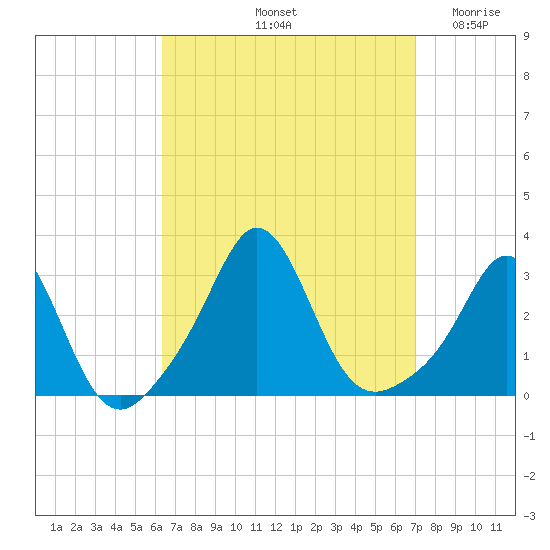Castle Hill tide chart for Thursday, September 11, 2025