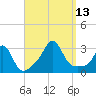 Castle Hill tide chart for Saturday, September 13, 2025