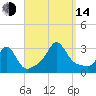 Castle Hill tide chart for Sunday, September 14, 2025