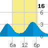 Castle Hill tide chart for Tuesday, September 16, 2025