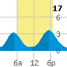 Castle Hill tide chart for Wednesday, September 17, 2025