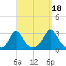 Castle Hill tide chart for Thursday, September 18, 2025