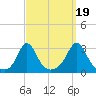 Castle Hill tide chart for Friday, September 19, 2025
