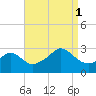 Castle Hill tide chart for Monday, September 1, 2025