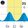 Castle Hill tide chart for Sunday, September 21, 2025