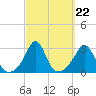 Castle Hill tide chart for Monday, September 22, 2025