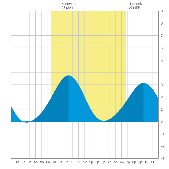 Castle Hill tide chart for Tuesday, September 23, 2025