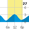 Castle Hill tide chart for Saturday, September 27, 2025