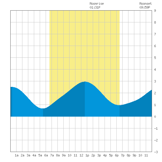 Castle Hill tide chart for Sunday, September 28, 2025