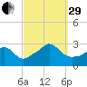 Castle Hill tide chart for Monday, September 29, 2025
