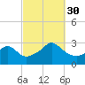 Castle Hill tide chart for Tuesday, September 30, 2025