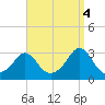 Castle Hill tide chart for Thursday, September 4, 2025