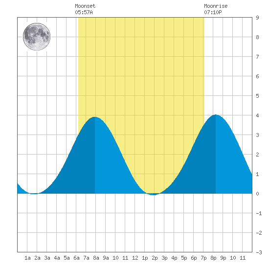 Castle Hill tide chart for Sunday, September 7, 2025