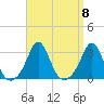 Castle Hill tide chart for Monday, September 8, 2025