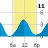 Castle Hill tide chart for Saturday, October 11, 2025