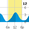 Castle Hill tide chart for Sunday, October 12, 2025