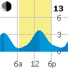 Castle Hill tide chart for Monday, October 13, 2025