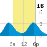 Castle Hill tide chart for Thursday, October 16, 2025