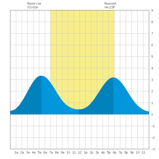 Castle Hill tide chart for Friday, October 17, 2025