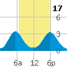 Castle Hill tide chart for Friday, October 17, 2025