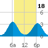 Castle Hill tide chart for Saturday, October 18, 2025