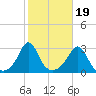 Castle Hill tide chart for Sunday, October 19, 2025