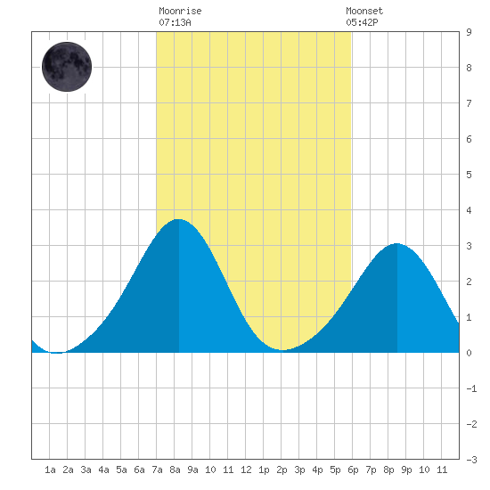 Castle Hill tide chart for Tuesday, October 21, 2025