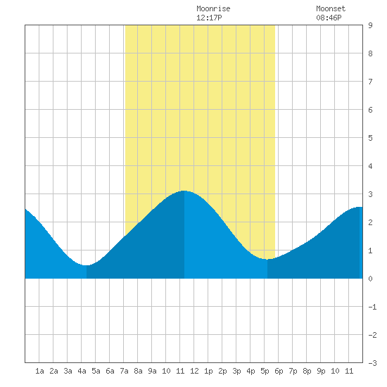 Castle Hill tide chart for Sunday, October 26, 2025