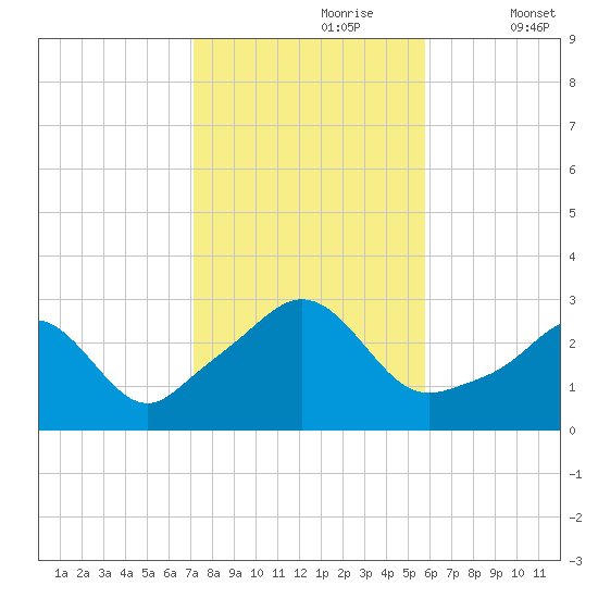 Castle Hill tide chart for Monday, October 27, 2025