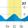 Castle Hill tide chart for Monday, October 27, 2025