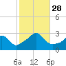 Castle Hill tide chart for Tuesday, October 28, 2025