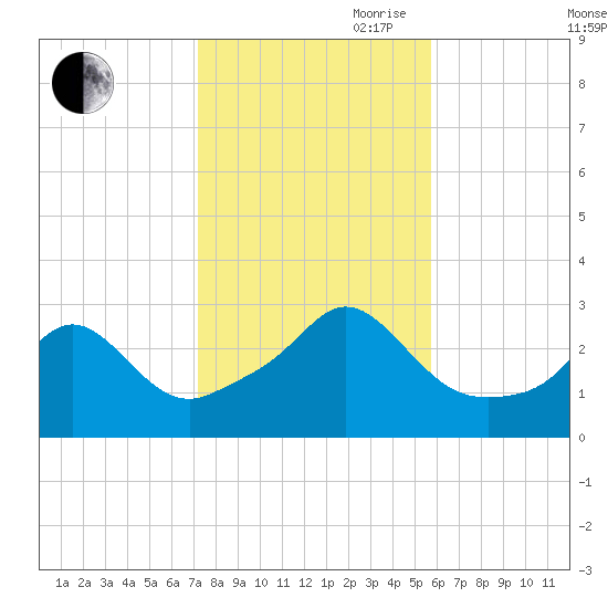 Castle Hill tide chart for Wednesday, October 29, 2025