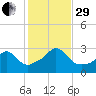 Castle Hill tide chart for Wednesday, October 29, 2025