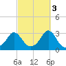 Castle Hill tide chart for Friday, October 3, 2025