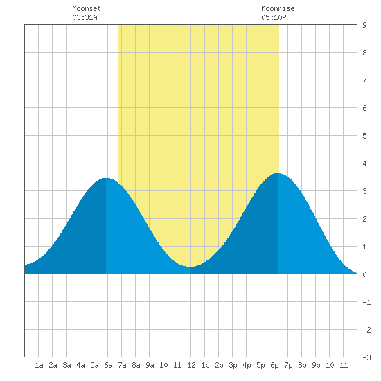 Castle Hill tide chart for Saturday, October 4, 2025