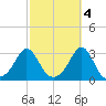 Castle Hill tide chart for Saturday, October 4, 2025