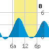 Castle Hill tide chart for Wednesday, October 8, 2025