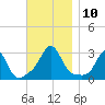 Castle Hill tide chart for Monday, November 10, 2025