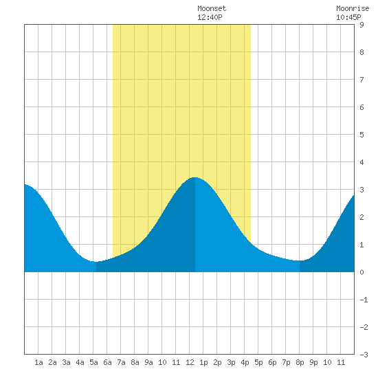 Castle Hill tide chart for Tuesday, November 11, 2025