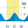 Castle Hill tide chart for Tuesday, November 11, 2025